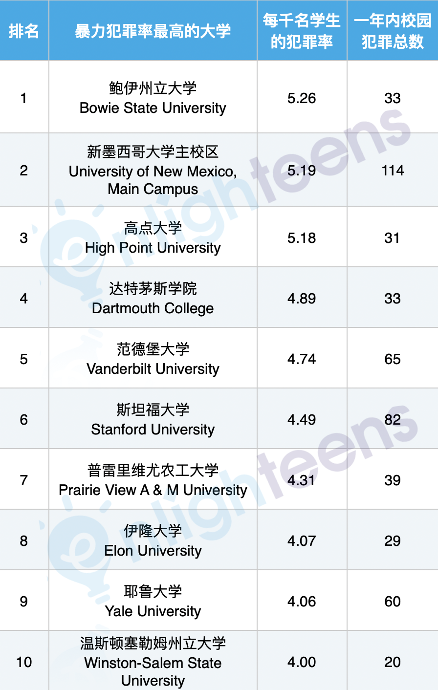 全美暴力犯罪最高的十所大学 及 财产犯罪最高的十所大学